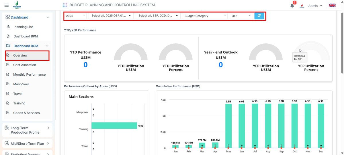 Overview — YTD/YEP Performance và biểu đồ lũy kế